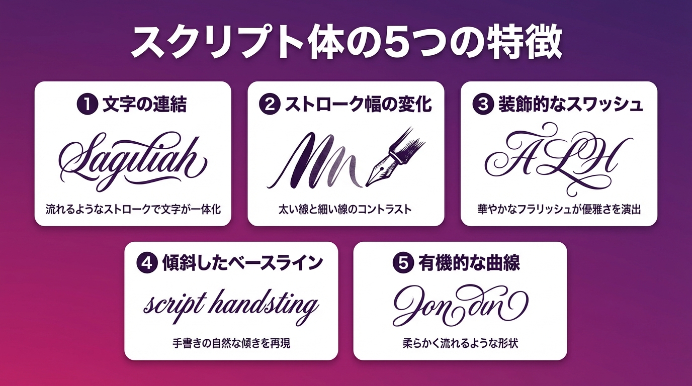 スクリプト体の5つの特徴（文字の連結・ストローク幅の変化・装飾的なスワッシュ・傾斜したベースライン・有機的な曲線）